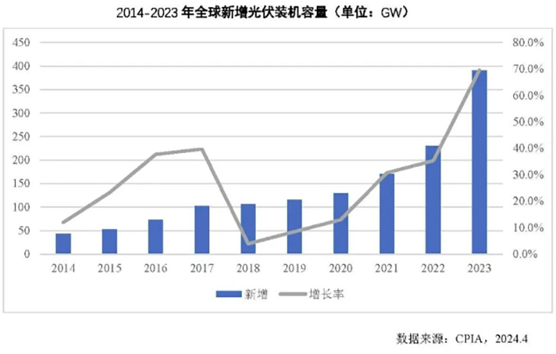 Entwicklung des globalen Photovoltaik-Anwendungsmarktes