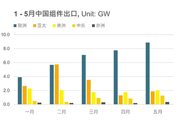 Chinas Exporte von PV-Modulen stiegen im Mai im Jahresvergleich um 95 % auf 14,4 GW

